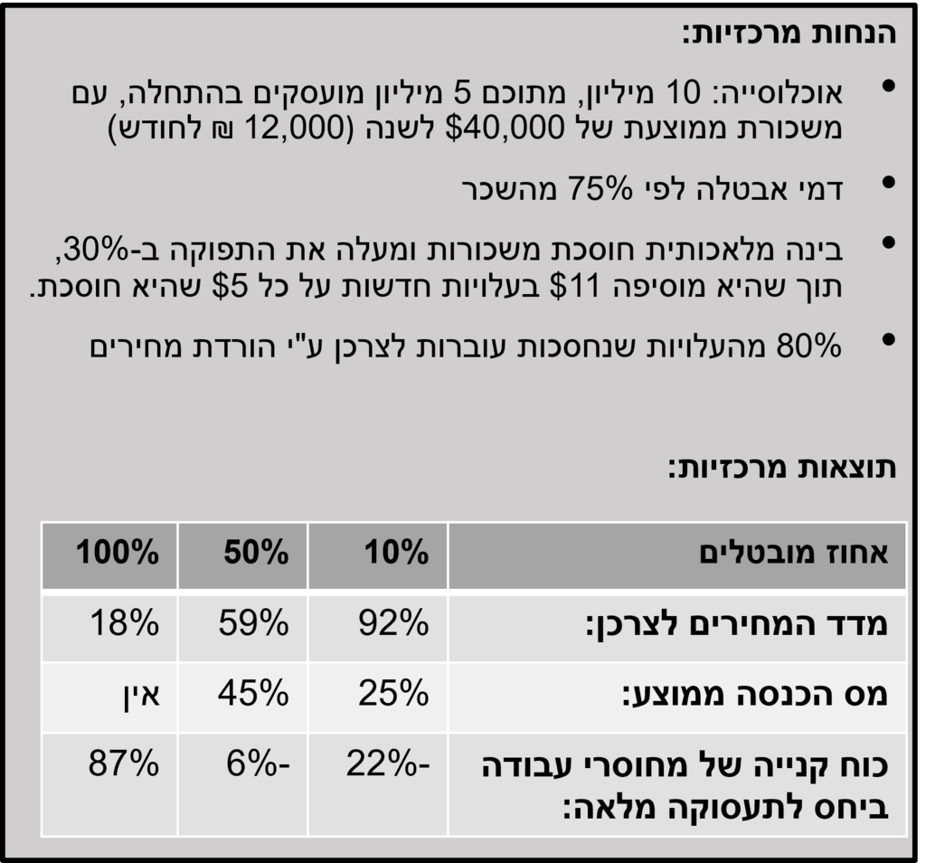 מודל מאקרו כלכלי 