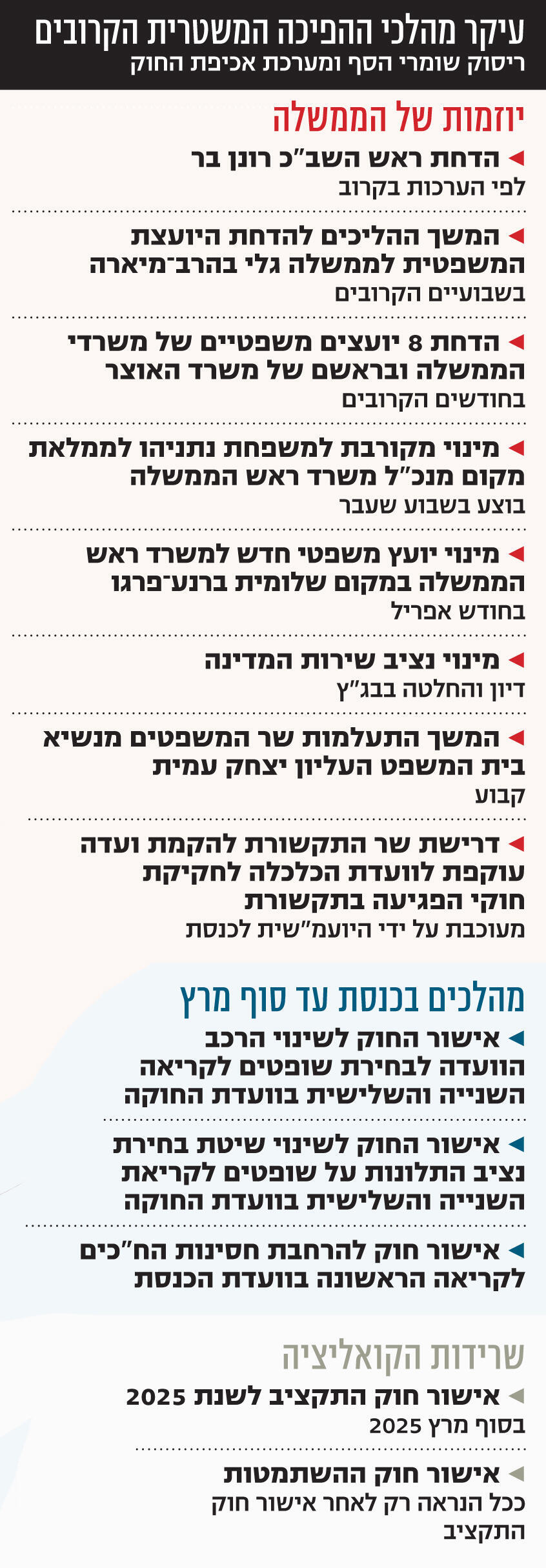 אינפו עיקר מהלכי ההפיכה המשטרית הקרובים