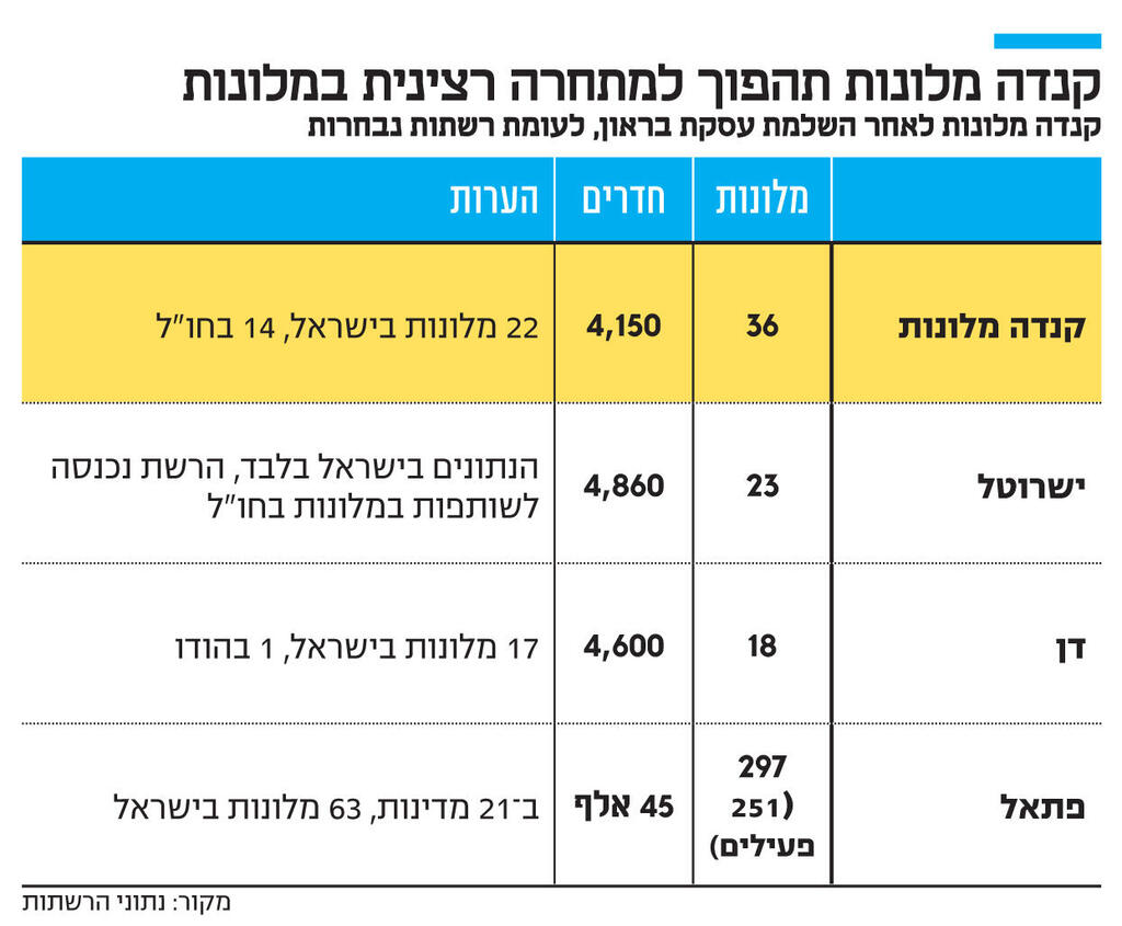 אינפו קנדה מלונות