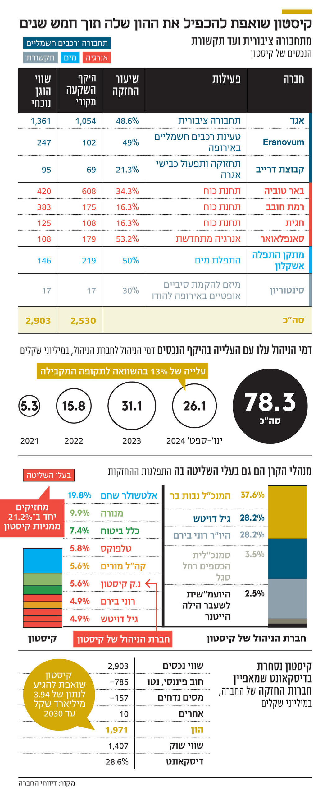 אינפו קיסטון שואפת להכפיל את ההון שלה תוך חמש שנים