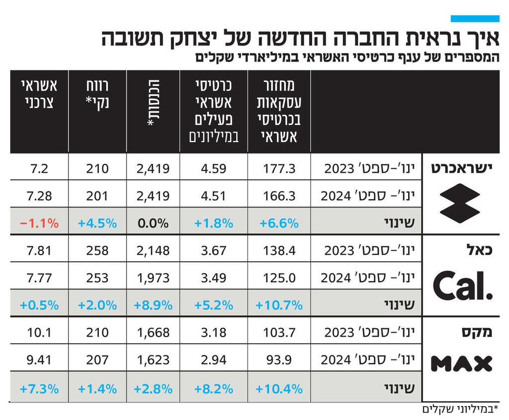 אינפו איך נראית החברה החדשה של יצחק תשובה