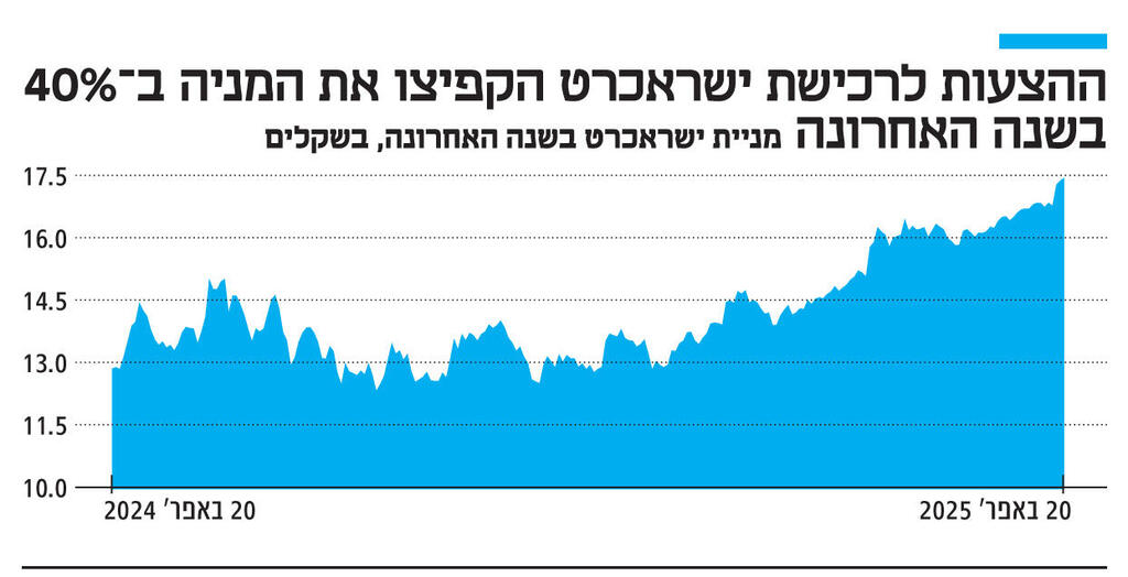 אינפו ההצעות לרכישת ישראכרט