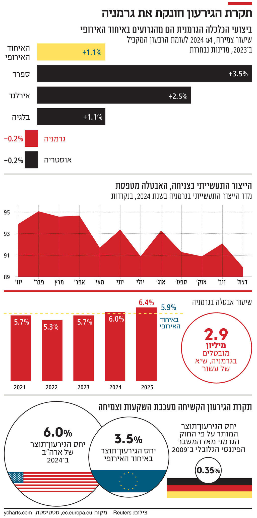 אינפו תקרת הגירעון חונקת את גרמניה