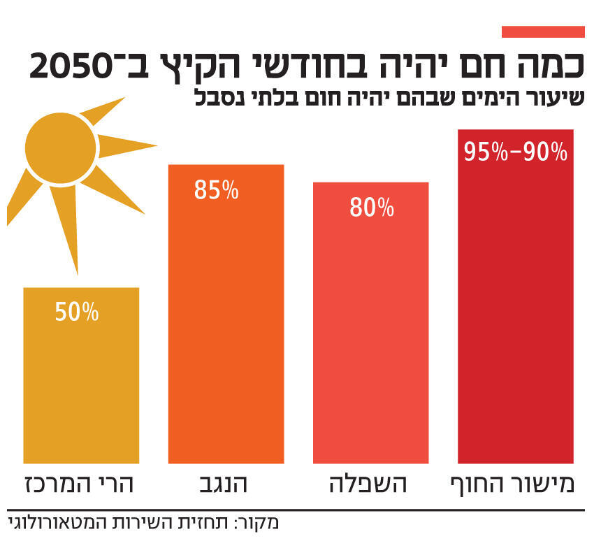 אינפו כמה חם יהיה בחודשי הקיץ ב 2050