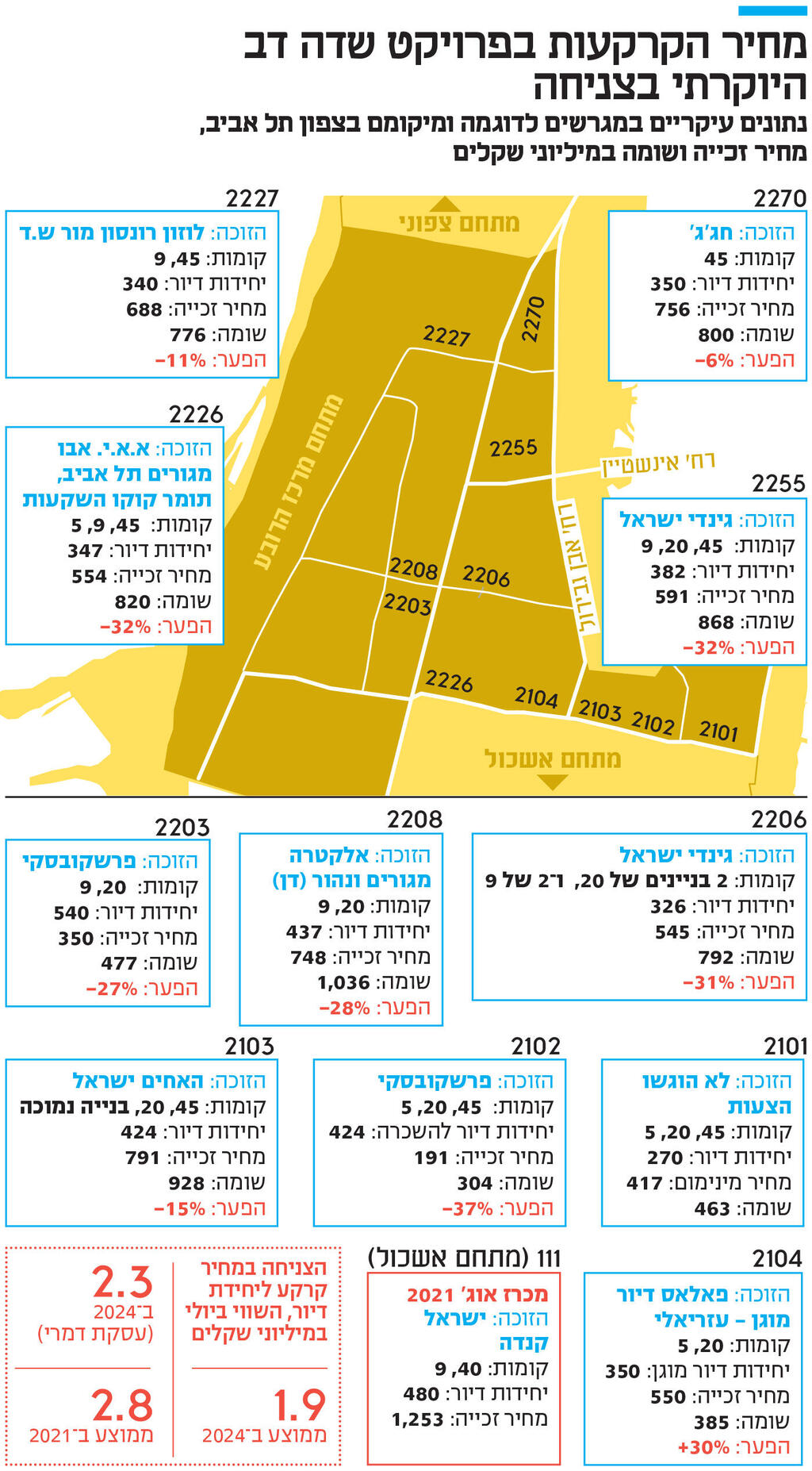 אינפו מחיר הקרקעות בפרויקט שדה דב היוקרתי בצניחה