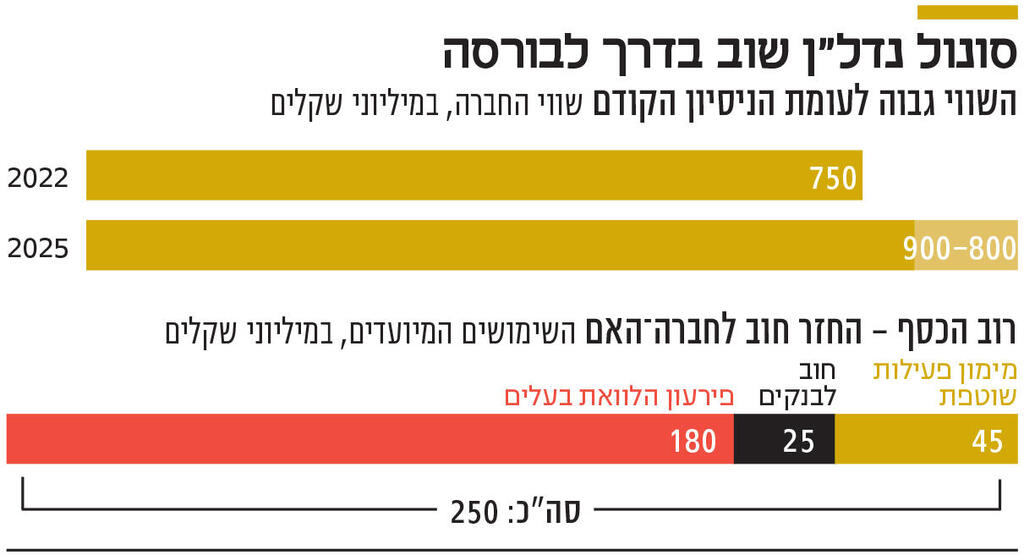 אינפו סונול נדל"ן שוב בדרך לבורסה