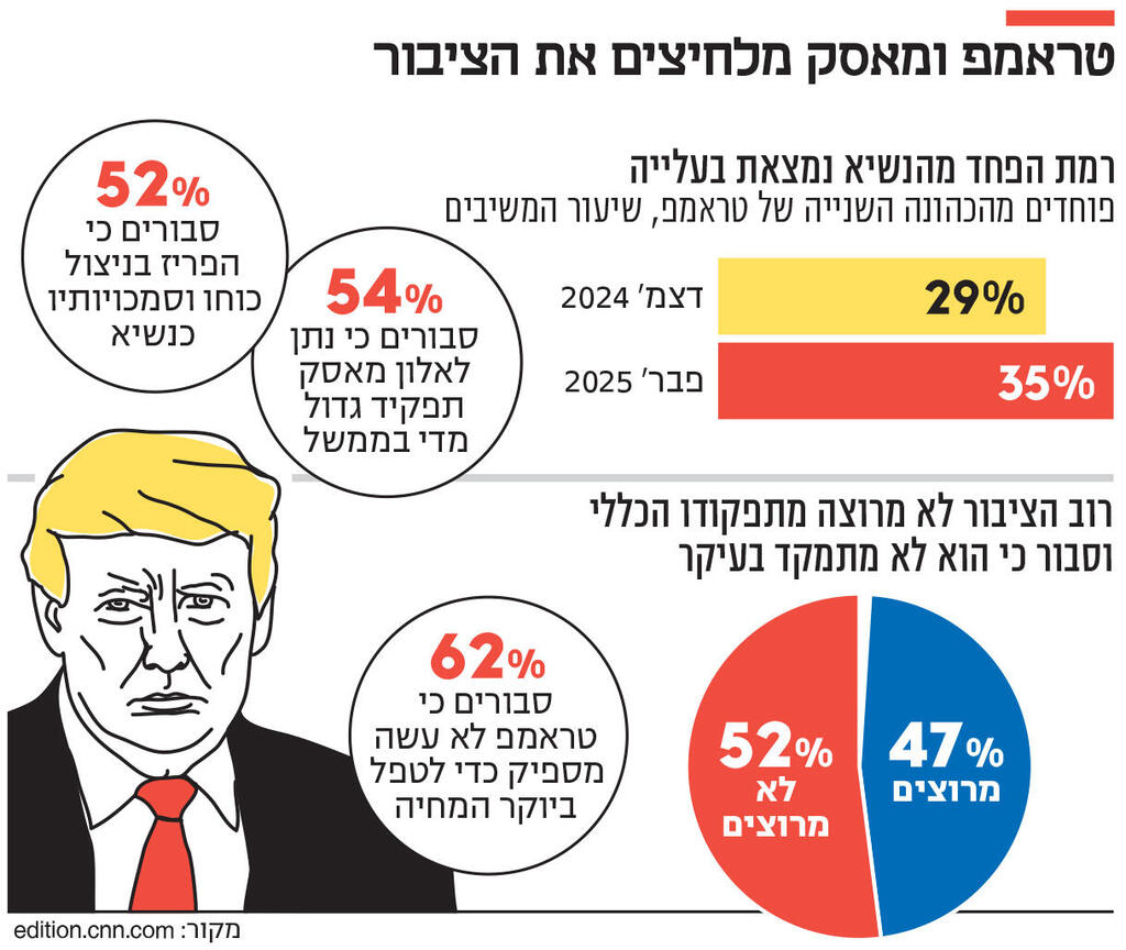 אינפו טראמפ ומאסק מלחיצים את הציבור