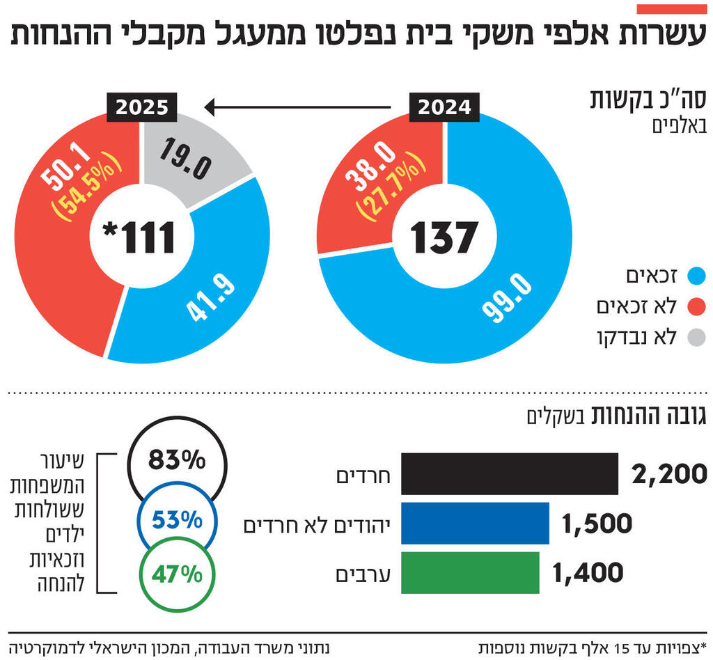 אינפו עשרות אלפי משקי בית נפלטו ממעגל מקבלי ההנחות