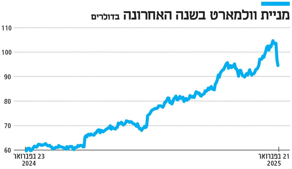 אינפו מניית וולמארט בשנה האחרונה