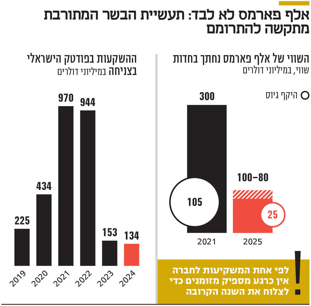 אינפו אלף פארמס לא לבד: תעשיית הבשר המתורבת מתקשה להתרומם