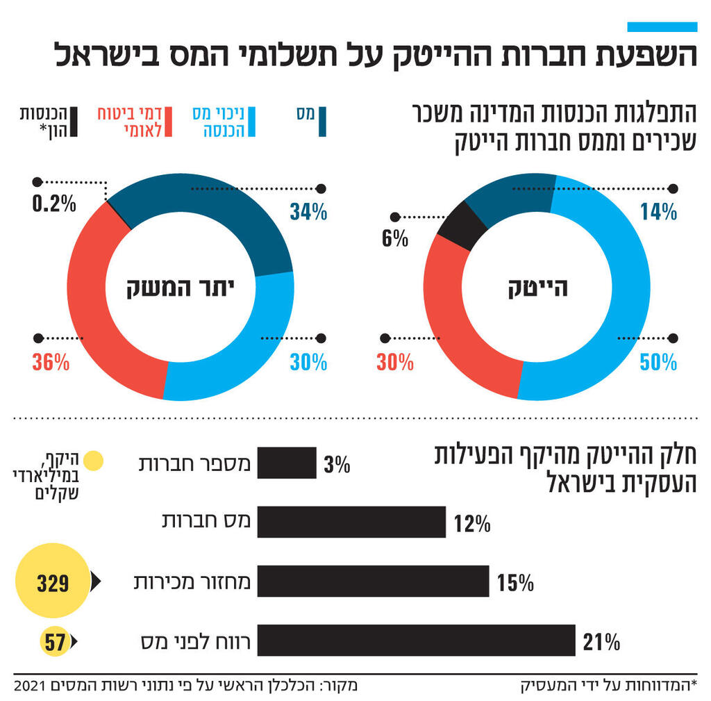 אינפו השפעת חברות ההייטק על תשלומי המס בישראל