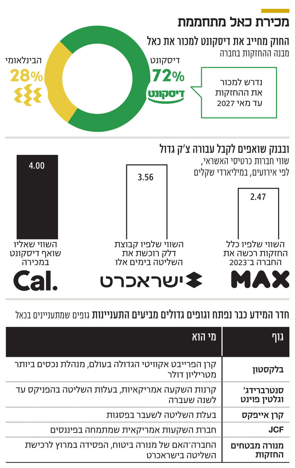 אינפו מכירת כאל מתחממת