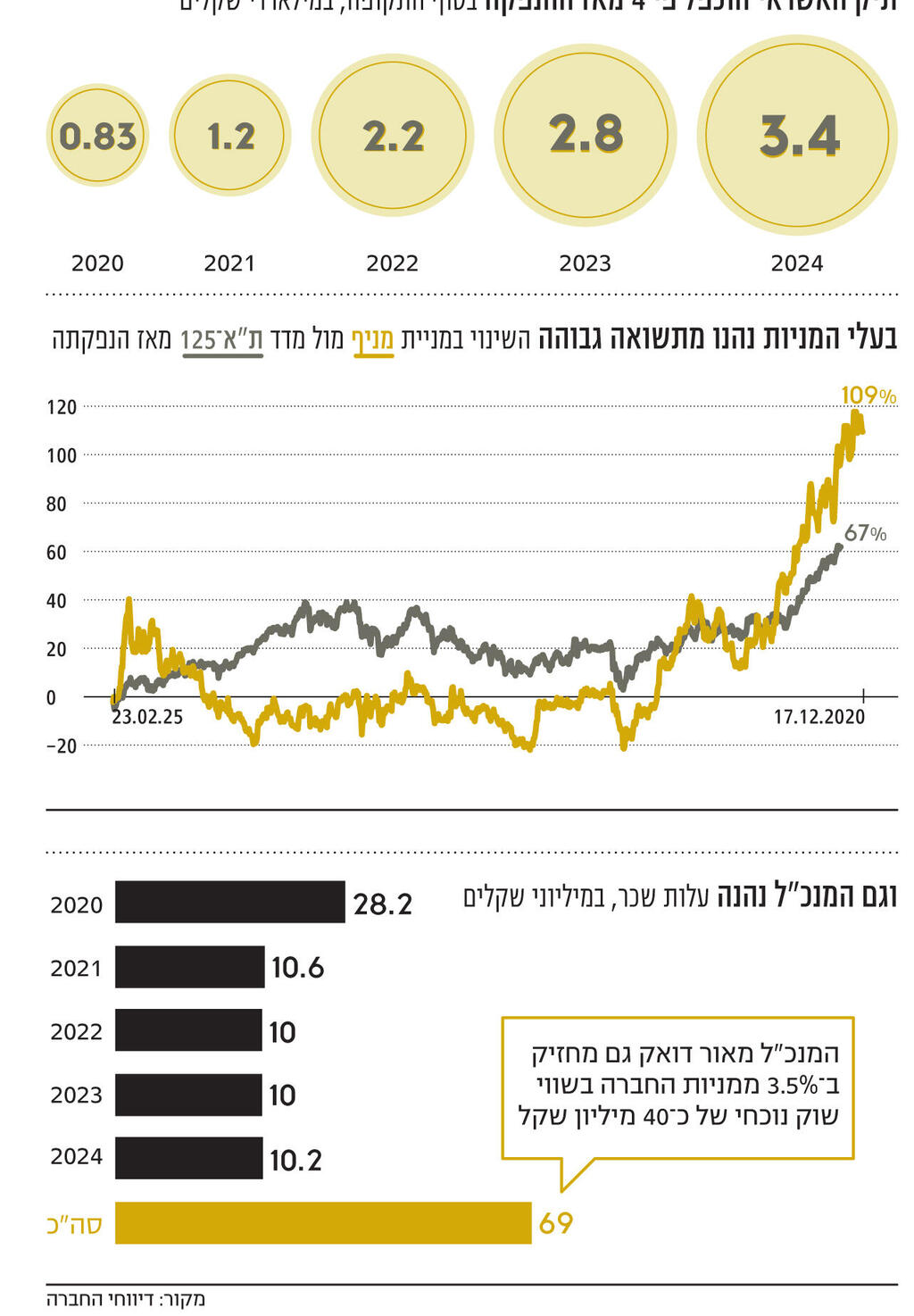 אינפו מניף צומחת וגם המנכ"ל מרוויח