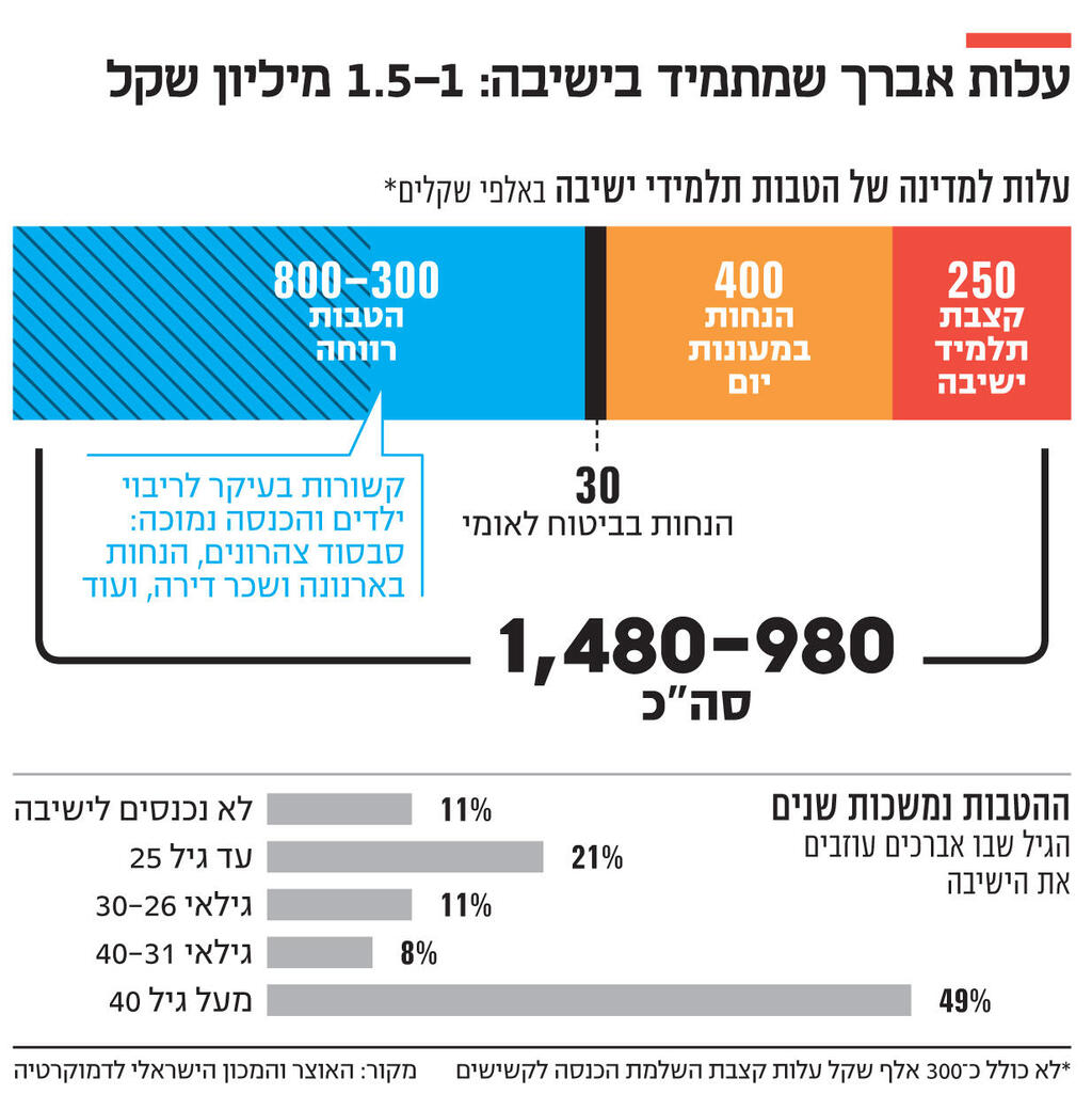 אינפו עלות אברך