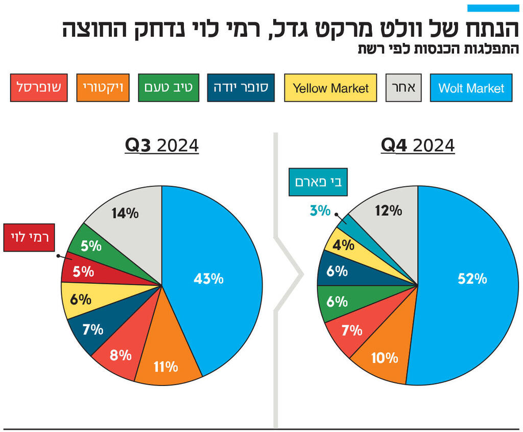 אינפו הנתח של וולט מרקט גדל, רמי לוי נדחק החוצה