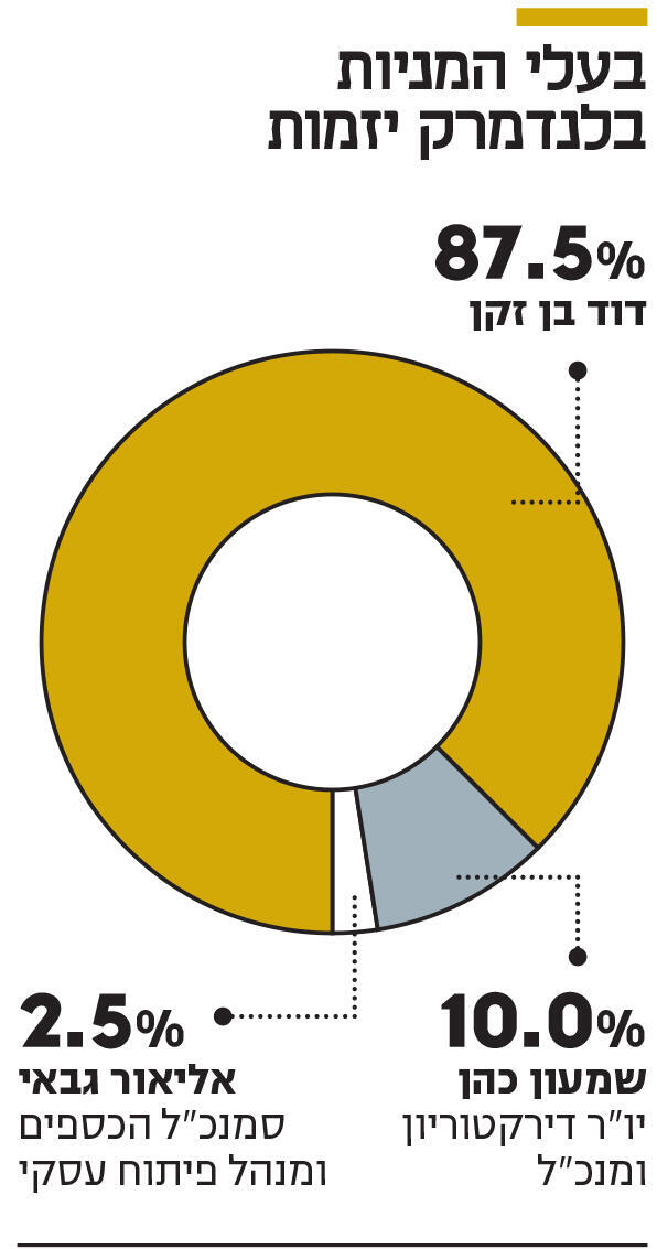 אינפו בעלי המניות בלנדמרק יזמות