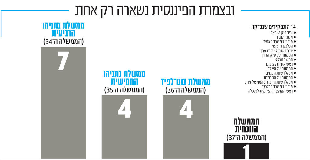 מגזין נשים - אינפו ובצמרת הפיננסית נשארה רק אחת