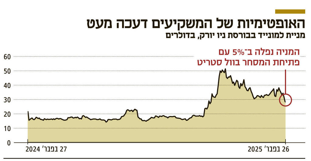 אינפו האופטימיות של המשקיעים דעכה מעט