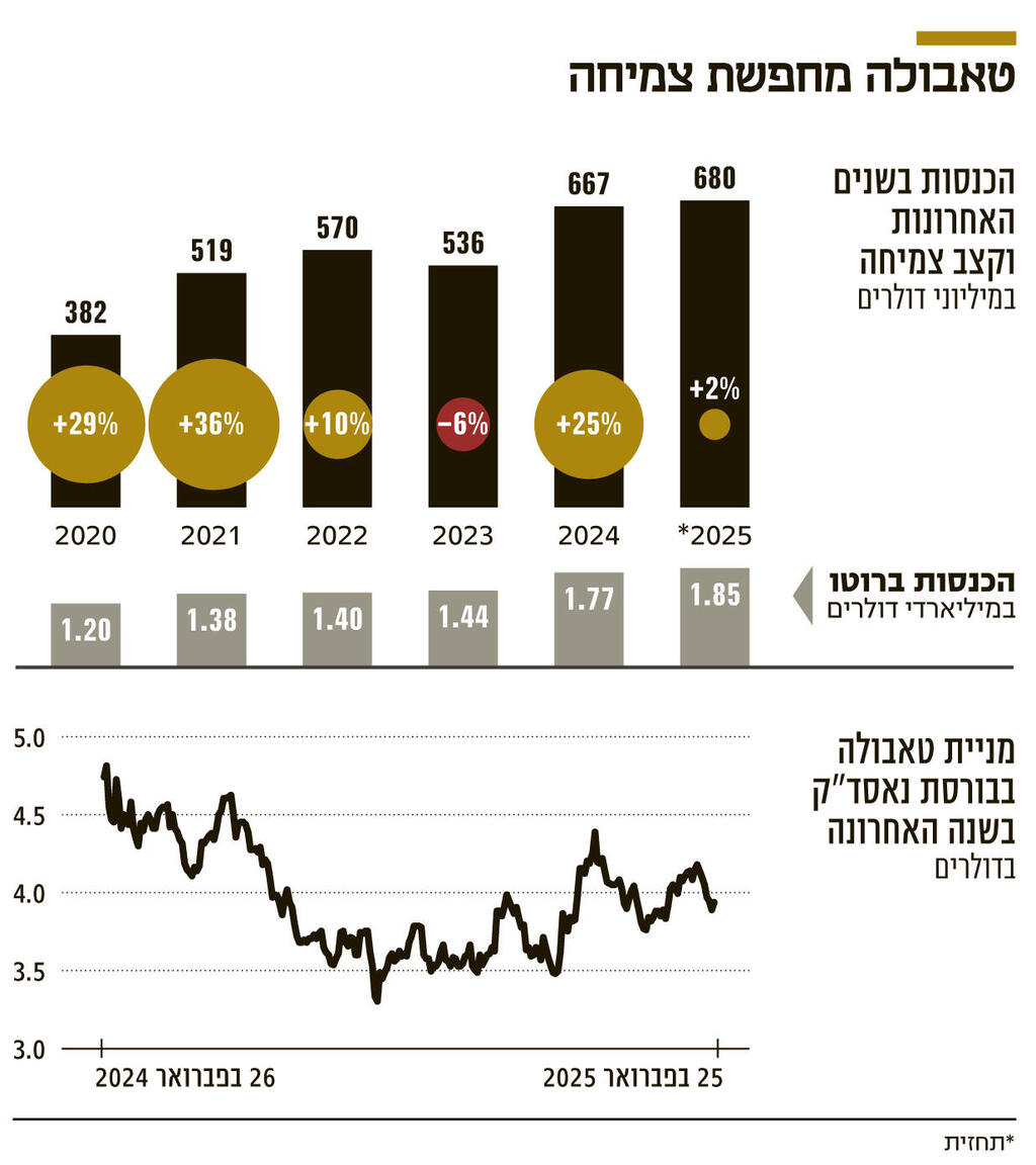 אינפו טאבולה מחפשת צמיחה