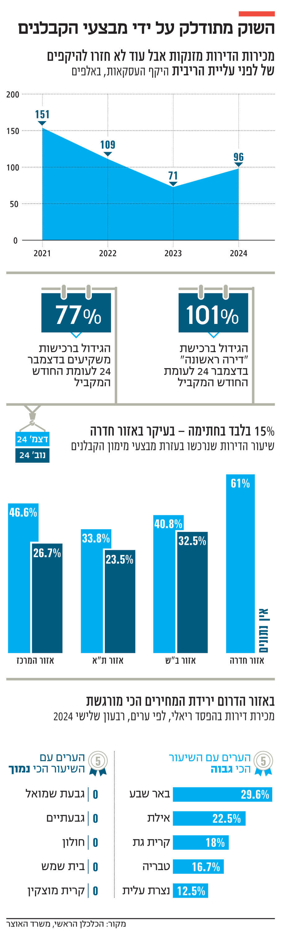 מגזין נדל"ן 2.3.25 אינפו השוק מתודלק על ידי מבצעי הקבלנים