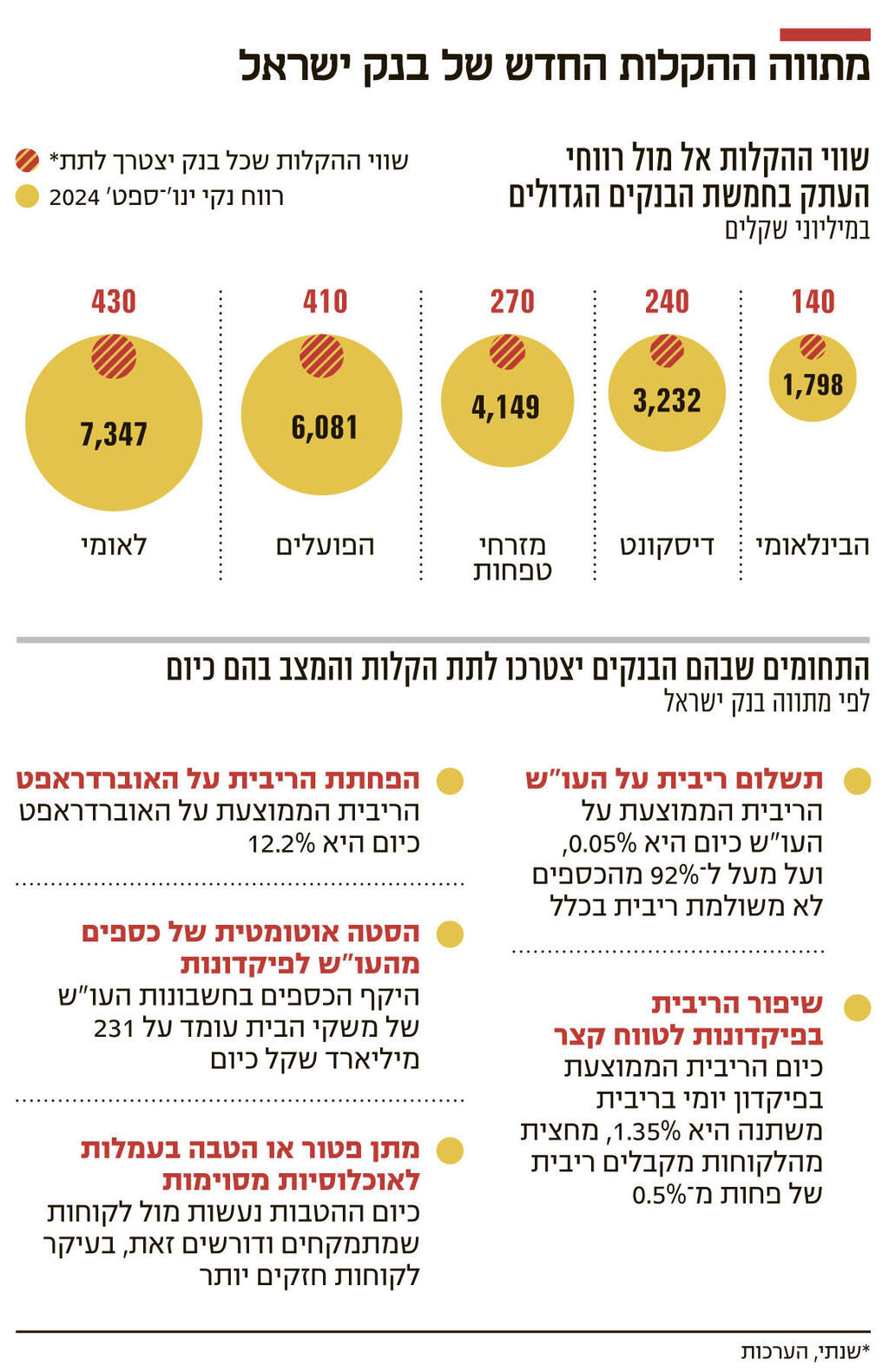 אינפו מתווה ההקלות החדש של בנק ישראל