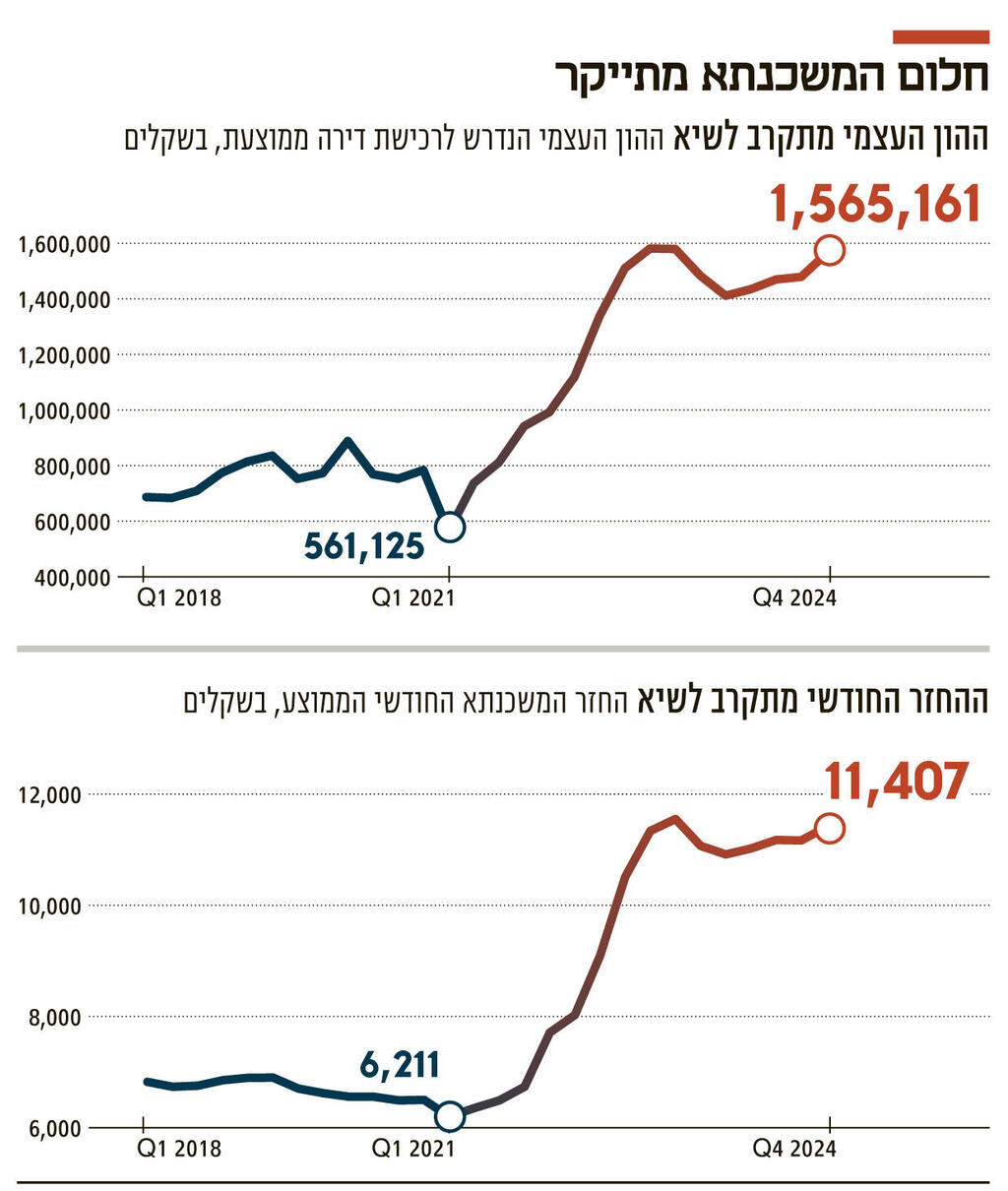 אינפו חלום המשכנתא מתייקר