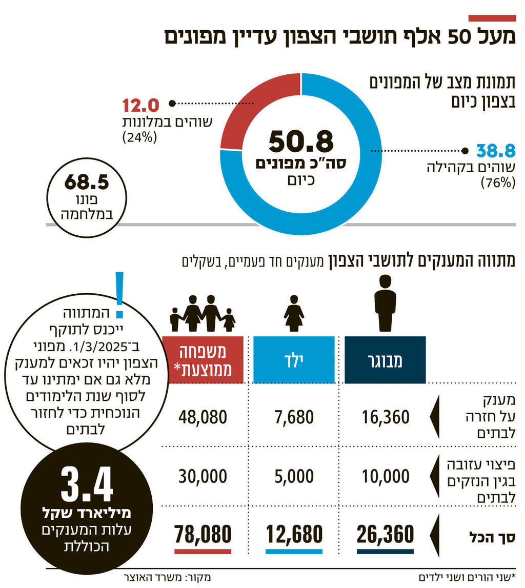 אינפו מעל 50 אלף תושבי הצפון עדיין מפונים