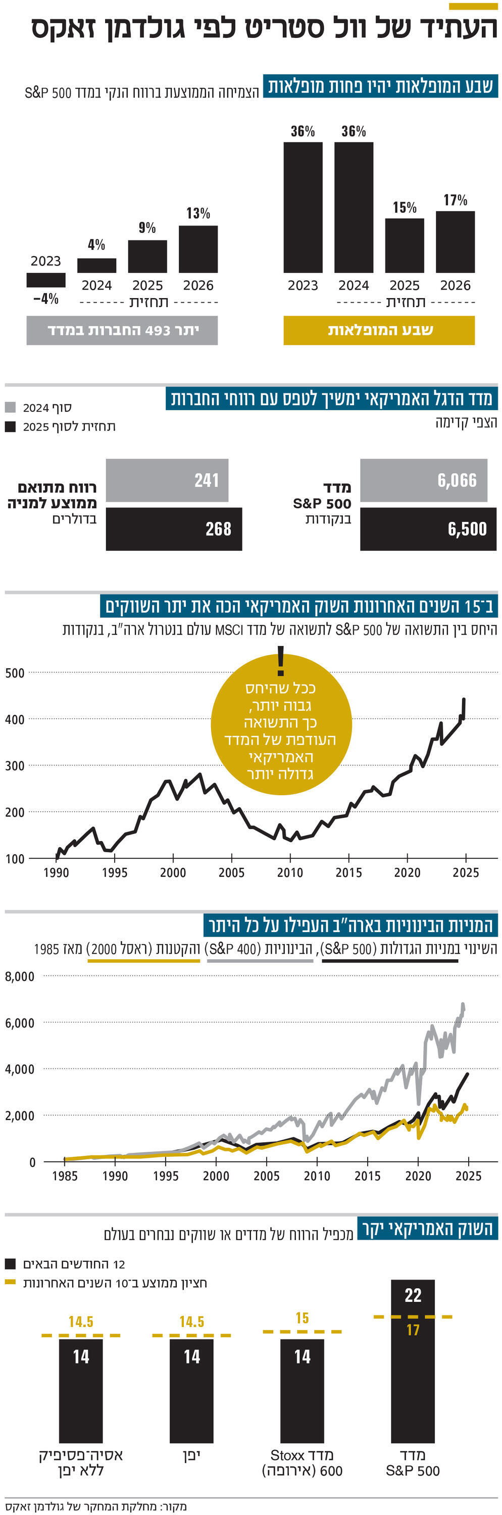 אינפו העתיד של וול סטריט לפי גולדמן זאקס