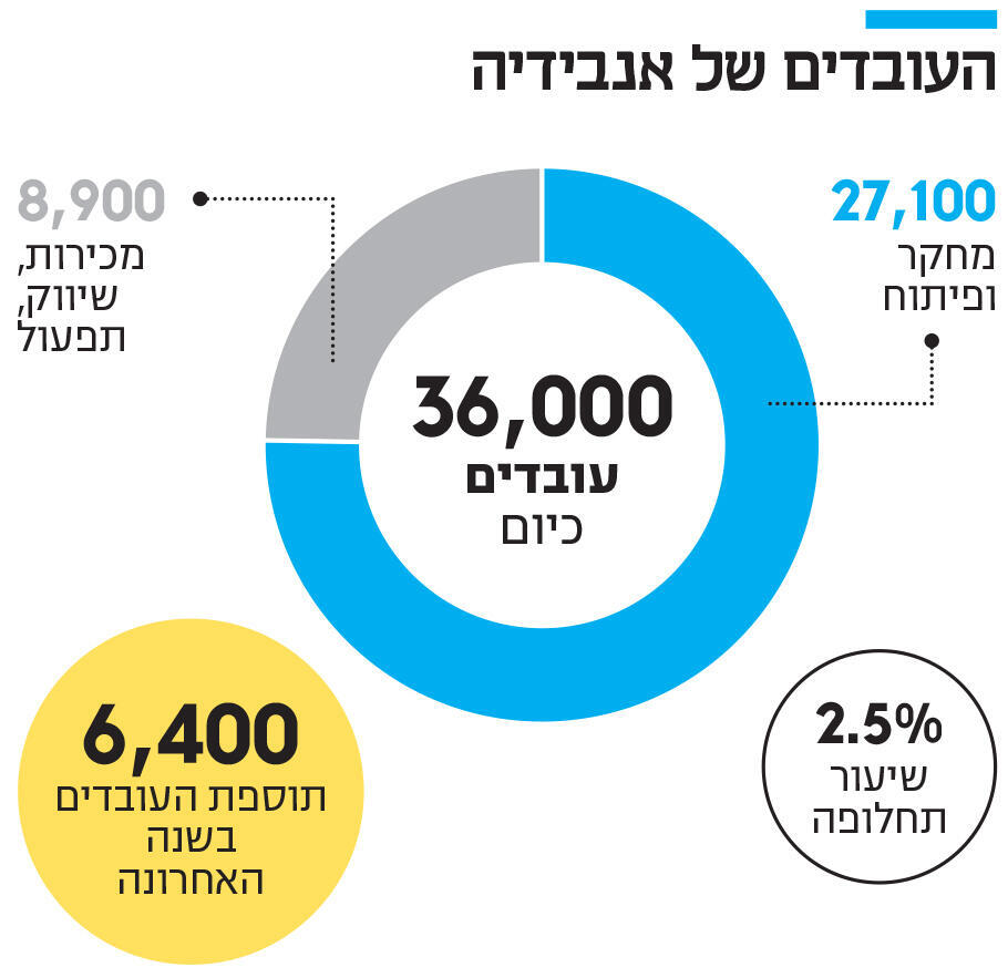 אינפו העובדים של אנבידיה