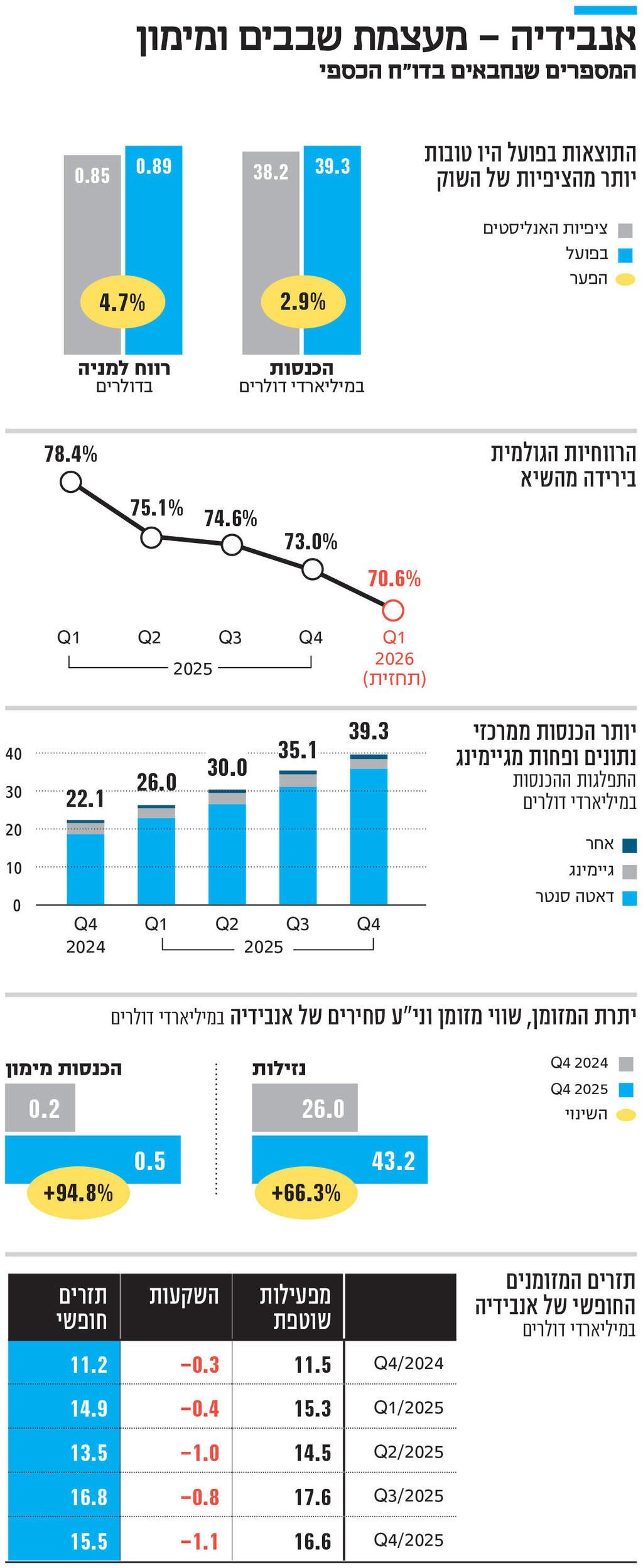 אינפו אנבידיה - מעצמת שבבים ומימון