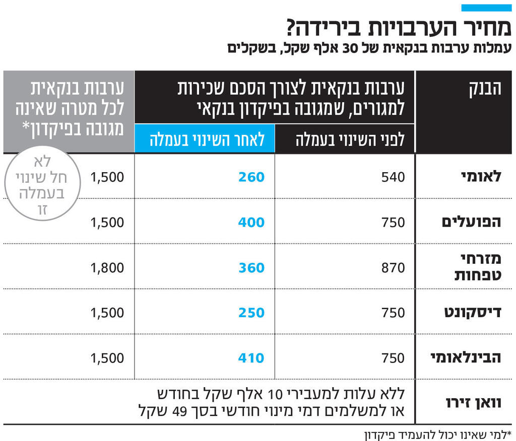 אינפו מחיר הערבויות בירידה?