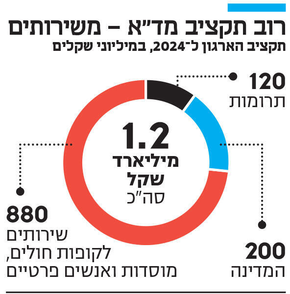 אינפו רוב תקציב מד"א - משירותים