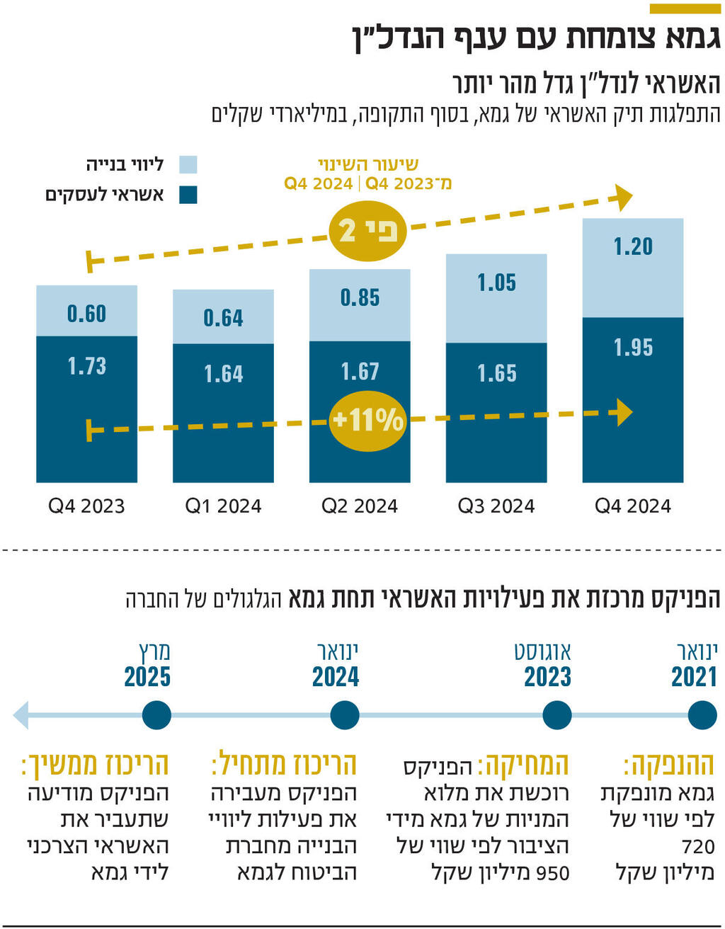 אינפו גמא צומחת עם ענף הנדל"ן