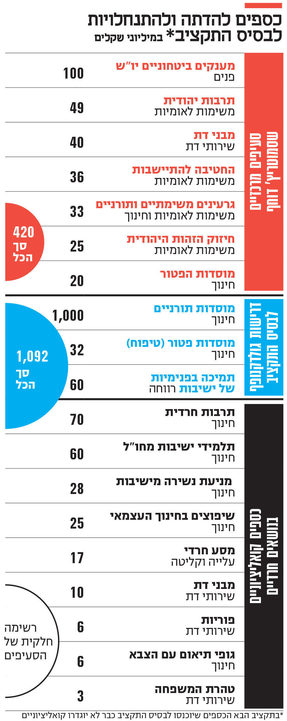 אינפו כספים להדתה ולהתנחלויות לבסיס התקציב