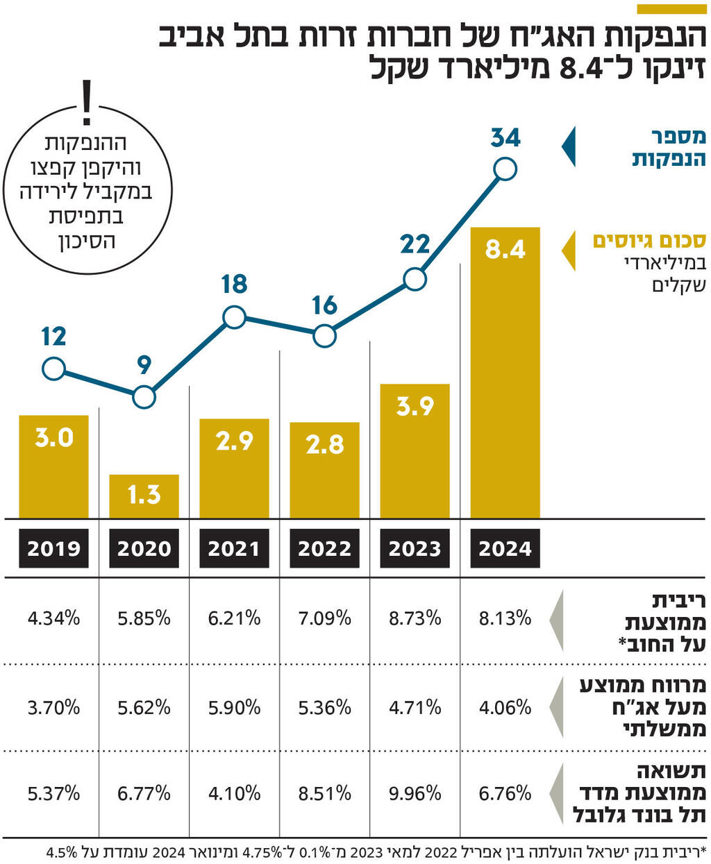 אינפו הנפקות האג"ח של חברות זרות בתל אביב זינקו ל 8.4 מיליארד שקל