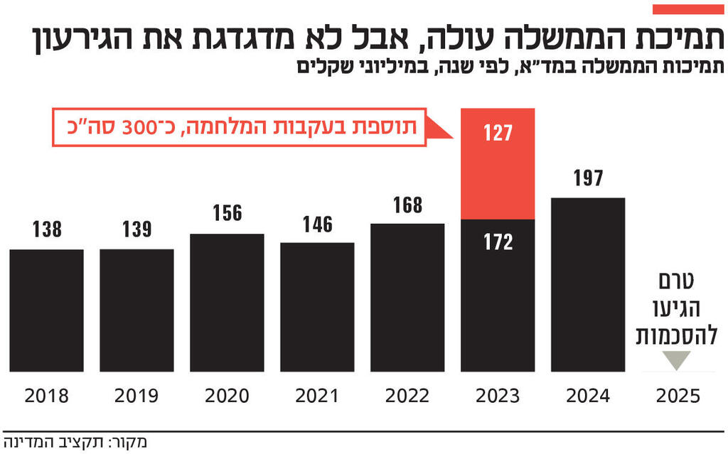 אינפו תמיכת הממשלה עולה, אבל לא מדגדגת את הגירעון