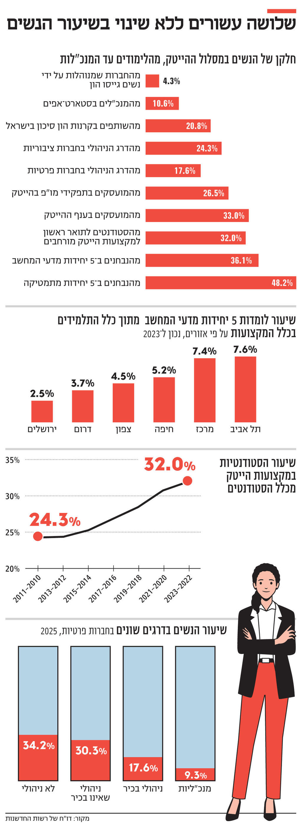 אינפו שלושה עשורים ללא שינוי בשיעור הנשים