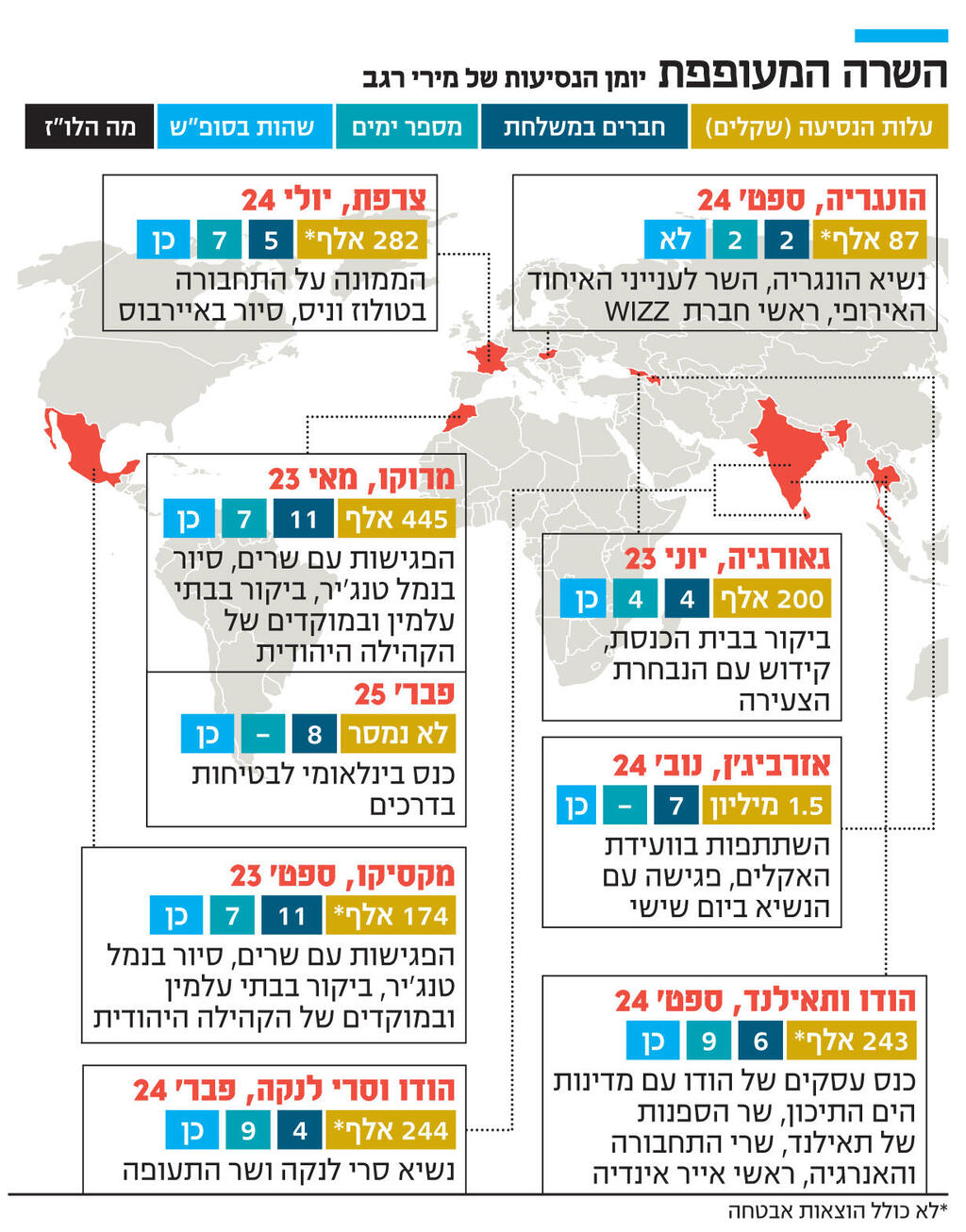 אינפו השרה המעופפת