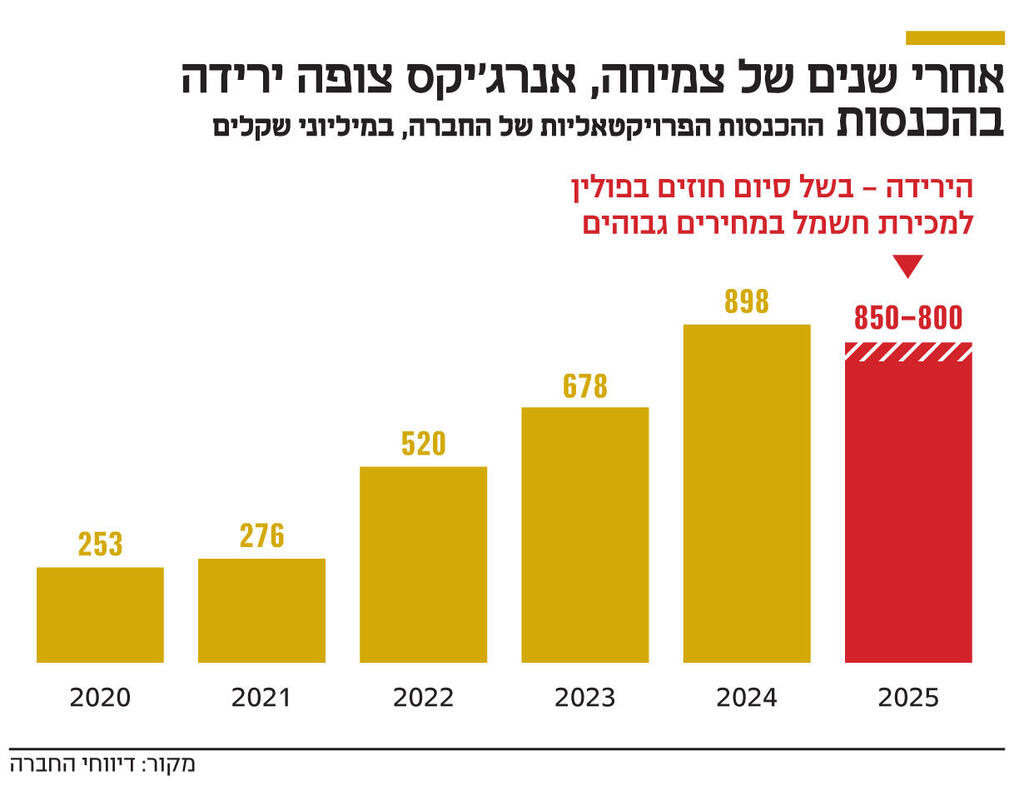 אינפו אחרי שנים של צמיחה