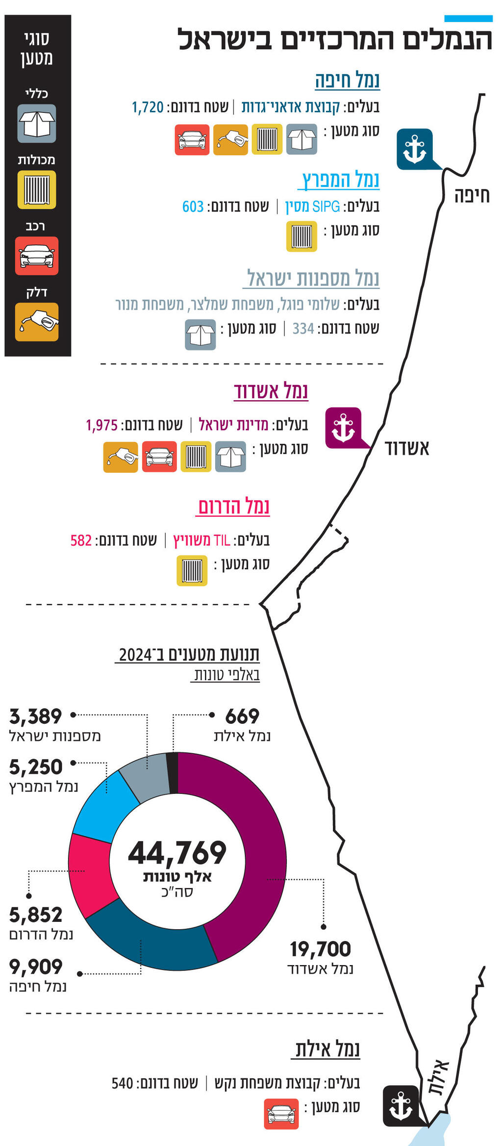 אינפו הנמלים המרכזיים בישראל