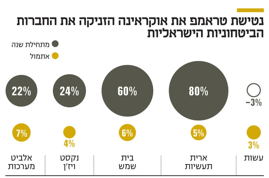 אינפו נטישת טראמפ את אוקראינה