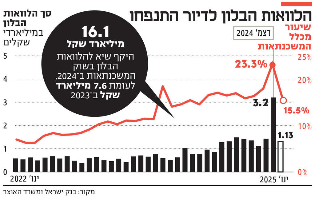 אינפו הלוואות הבלון לדיור התנפחו