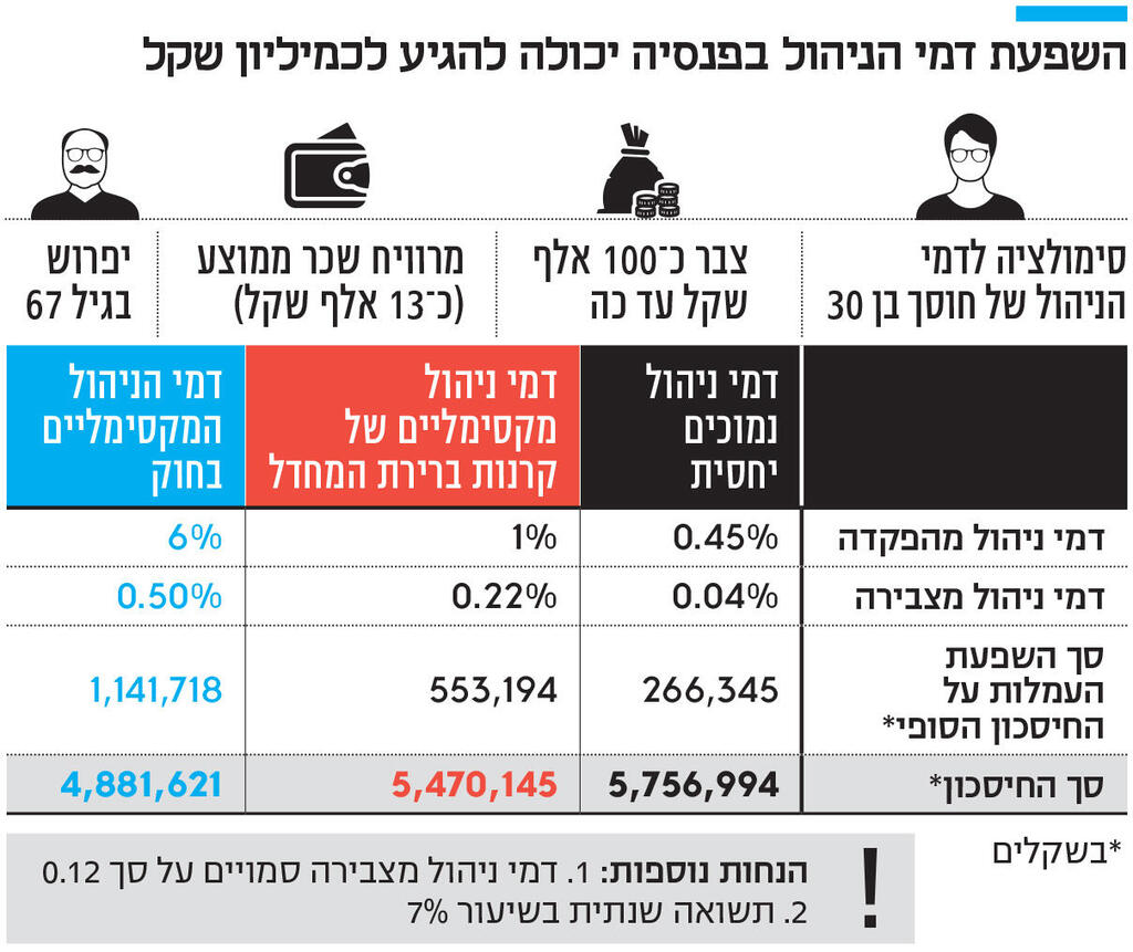 אינפו השפעת דמי הניהול בפנסיה יכולה להגיע לכמיליון שקל