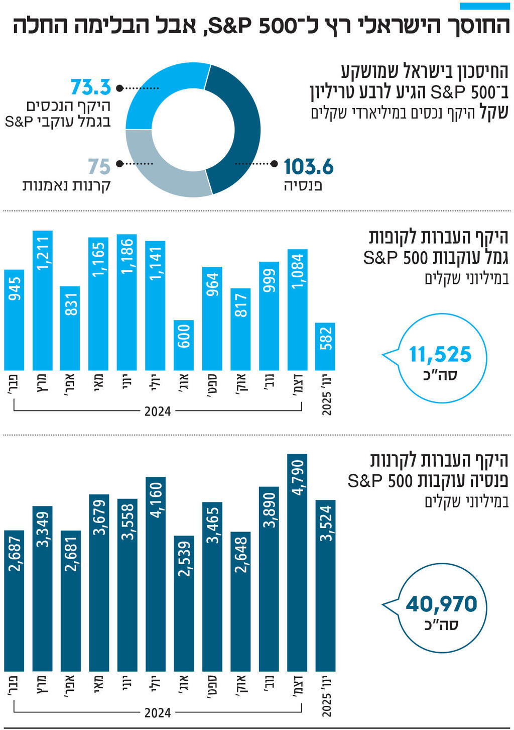 אינפו החוסך הישראלי רץ ל־ S&P 500 , אבל הבלימה החלה