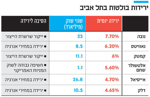 צילום: Kobi Wolf/Bloomberg
