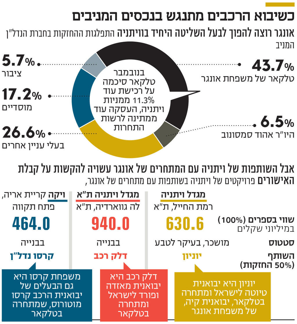 אינפו כשיבוא הרכבים מתנגש בנכסים המניבים