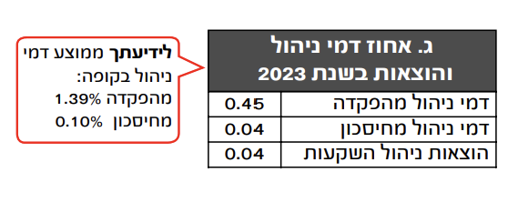 צילום מתוך דו"ח פנסיה לשנת 2023