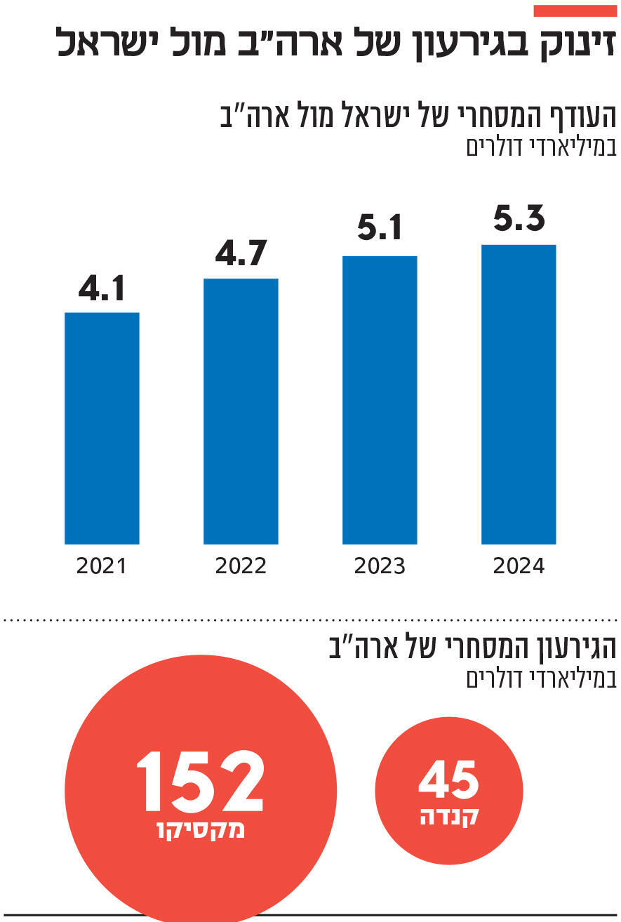 אינפו זינוק בגירעון של ארה"ב מול ישראל