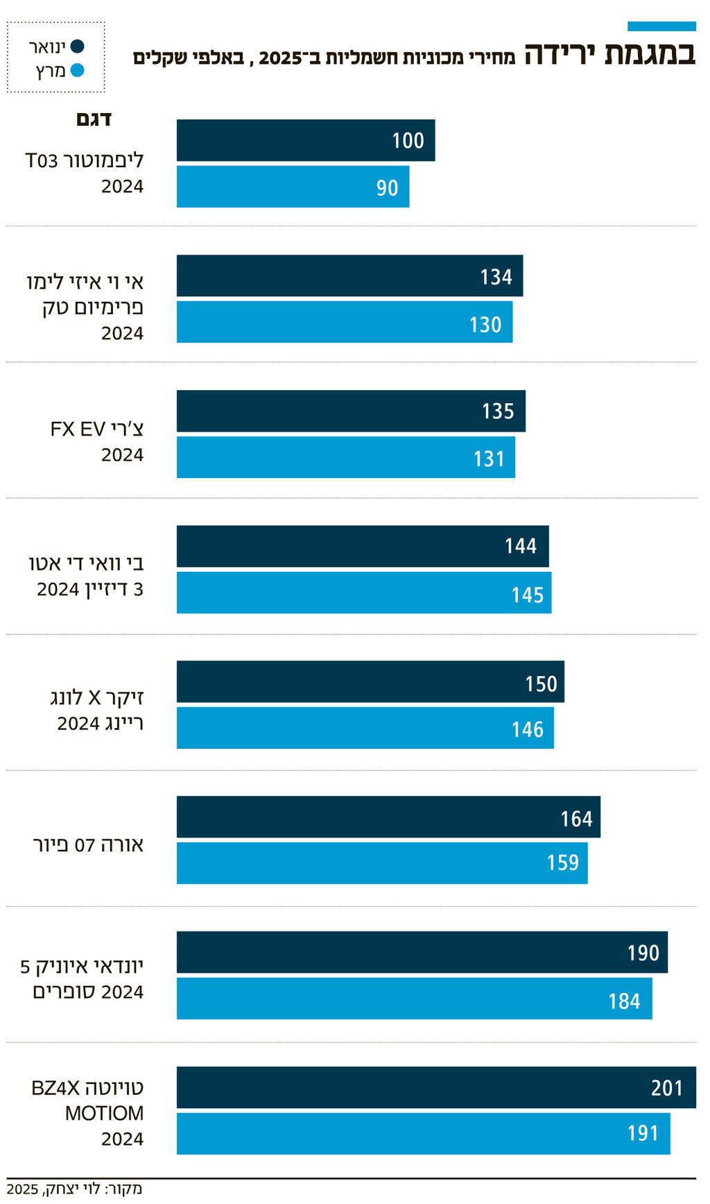 אינפו במגמת ירידה