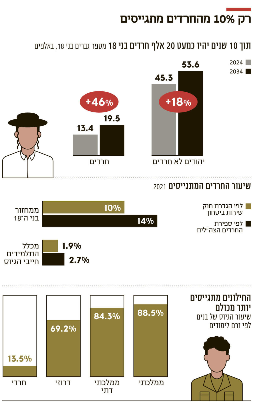 אינפו רק 10 אחוז מהחרדים מתגייסים